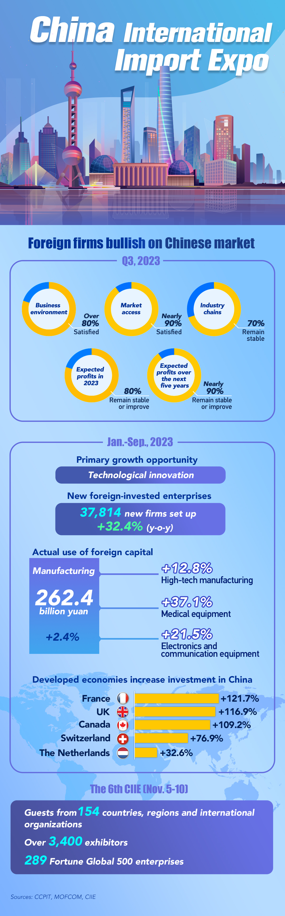Graphics: Foreign firms bullish on Chinese market