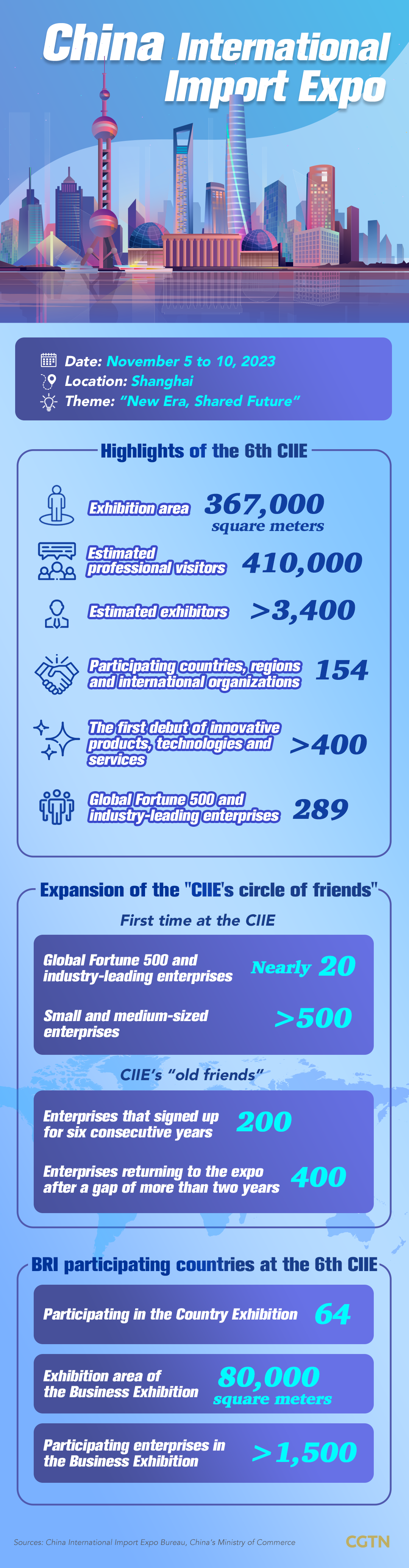 Graphics: CIIE sees the win-win opportunities with the globe