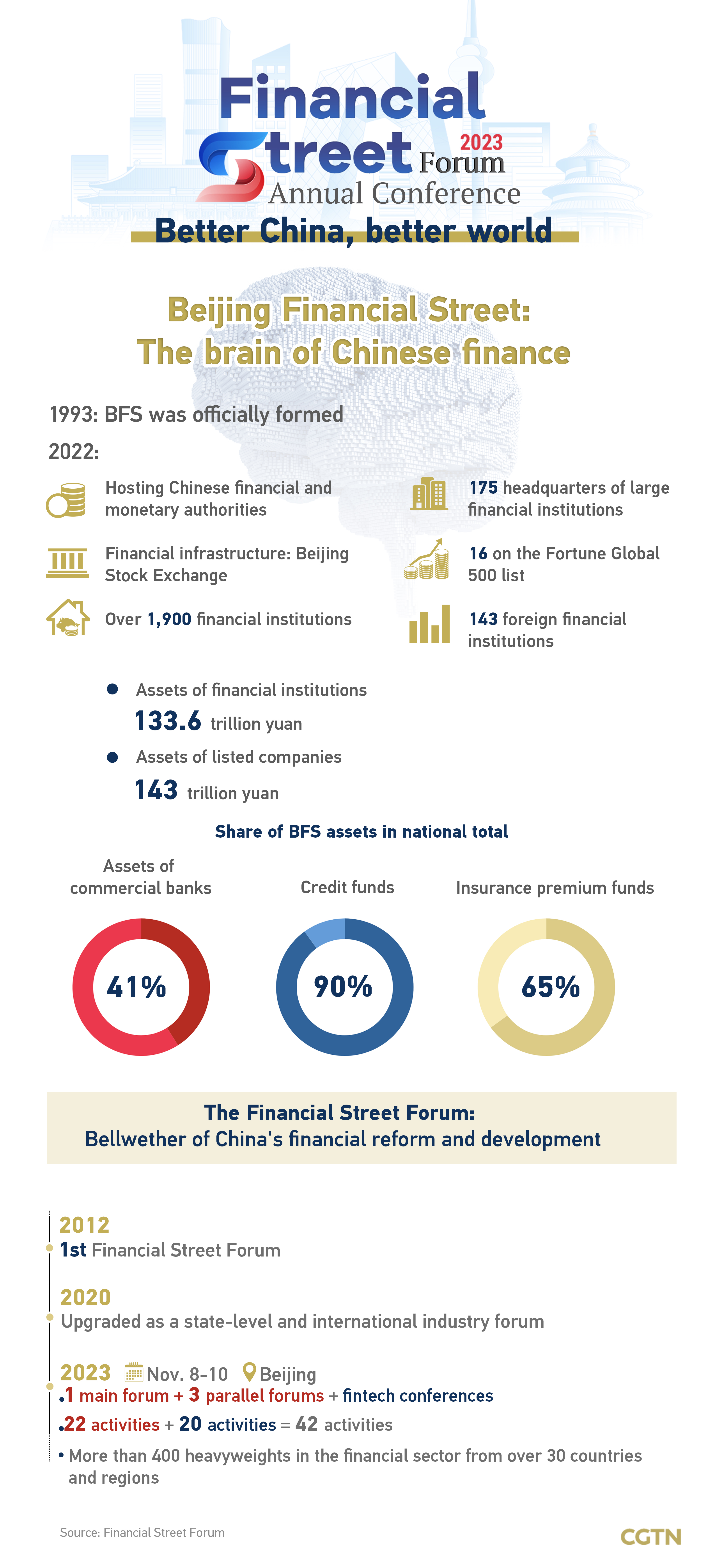 Graphics: Financial Street Forum 2023 eyes more openness and cooperation