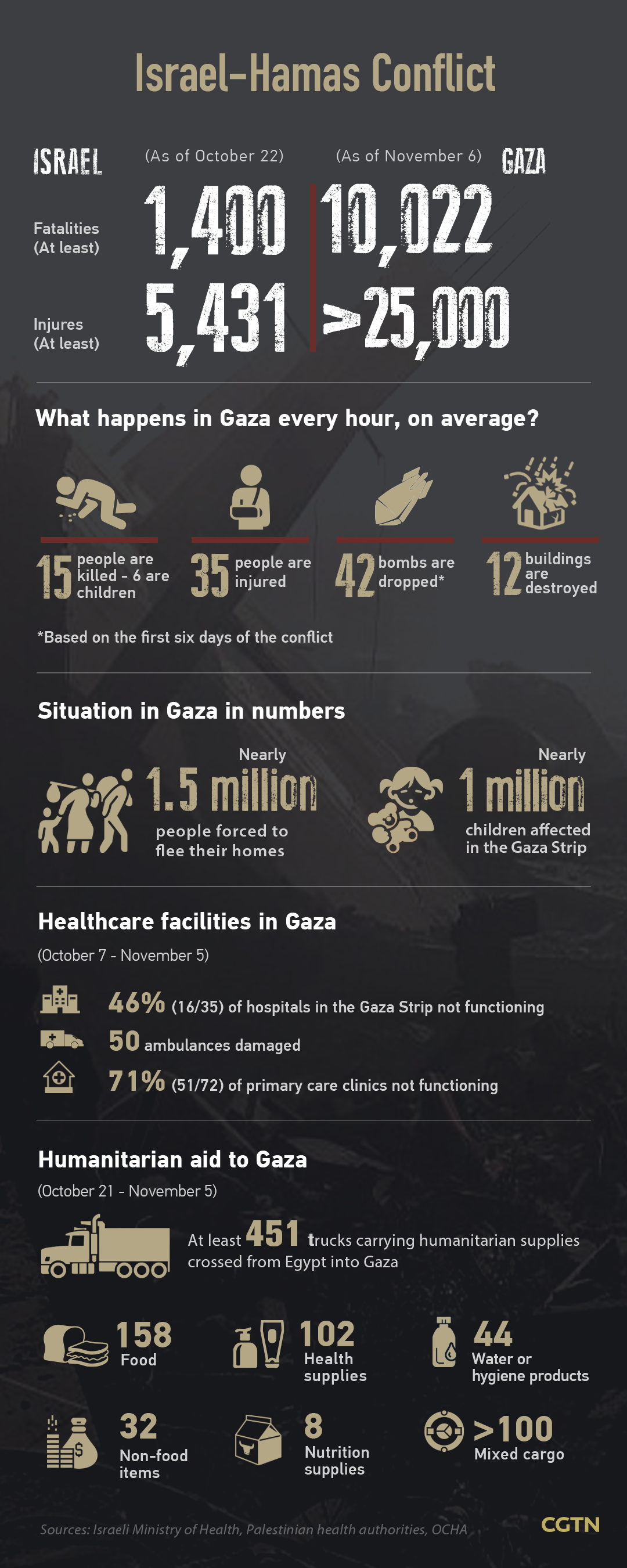 No peace in sight as intensifying Gaza war enters first month