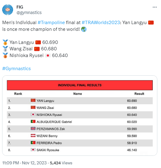 FIG's tweet on November 12 about the results in the men's individual final. /@gymnastics