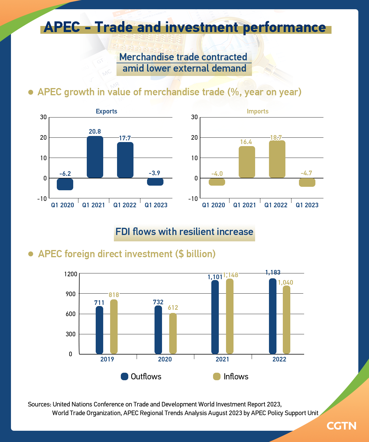 Graphics: APEC posts weak economic growth in post-pandemic recovery