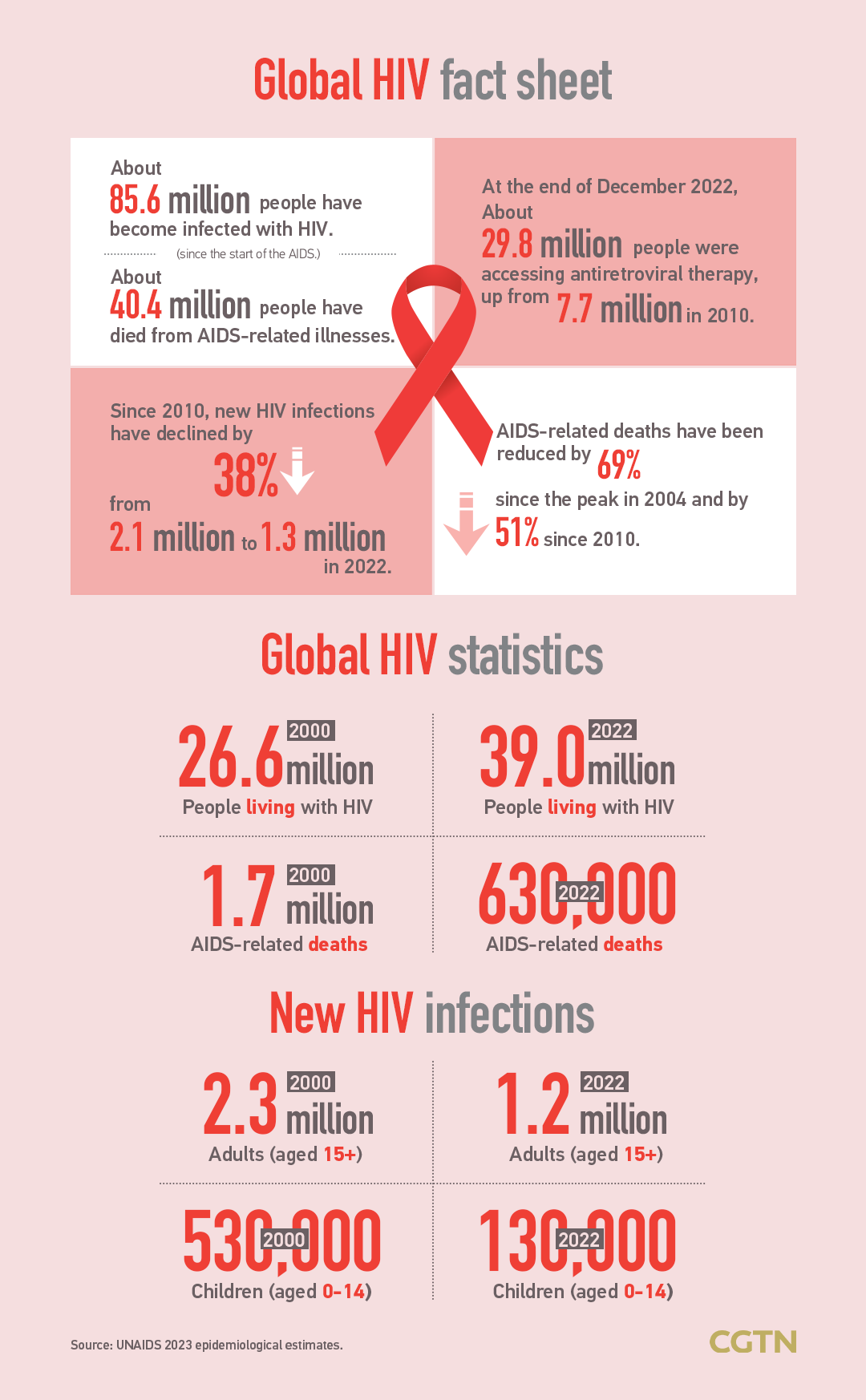 World AIDS Day: Communities lead the way in ending HIV by 2030