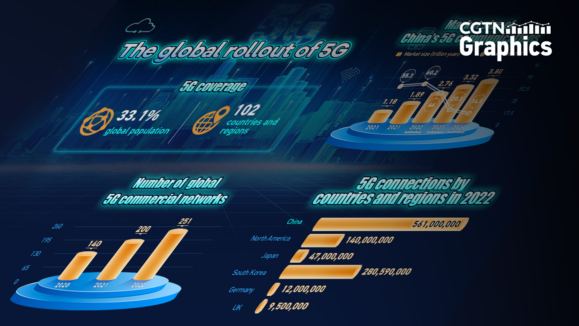 Graphics: The global rollout of 5G