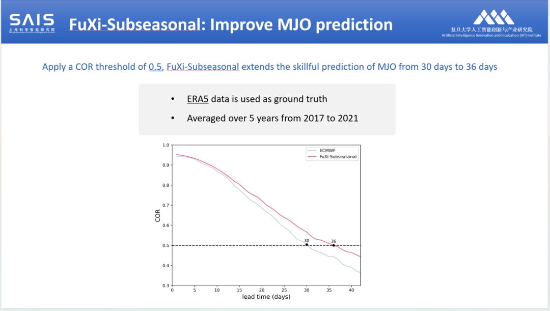 A view of the new sub-seasonal forecasts AI model 