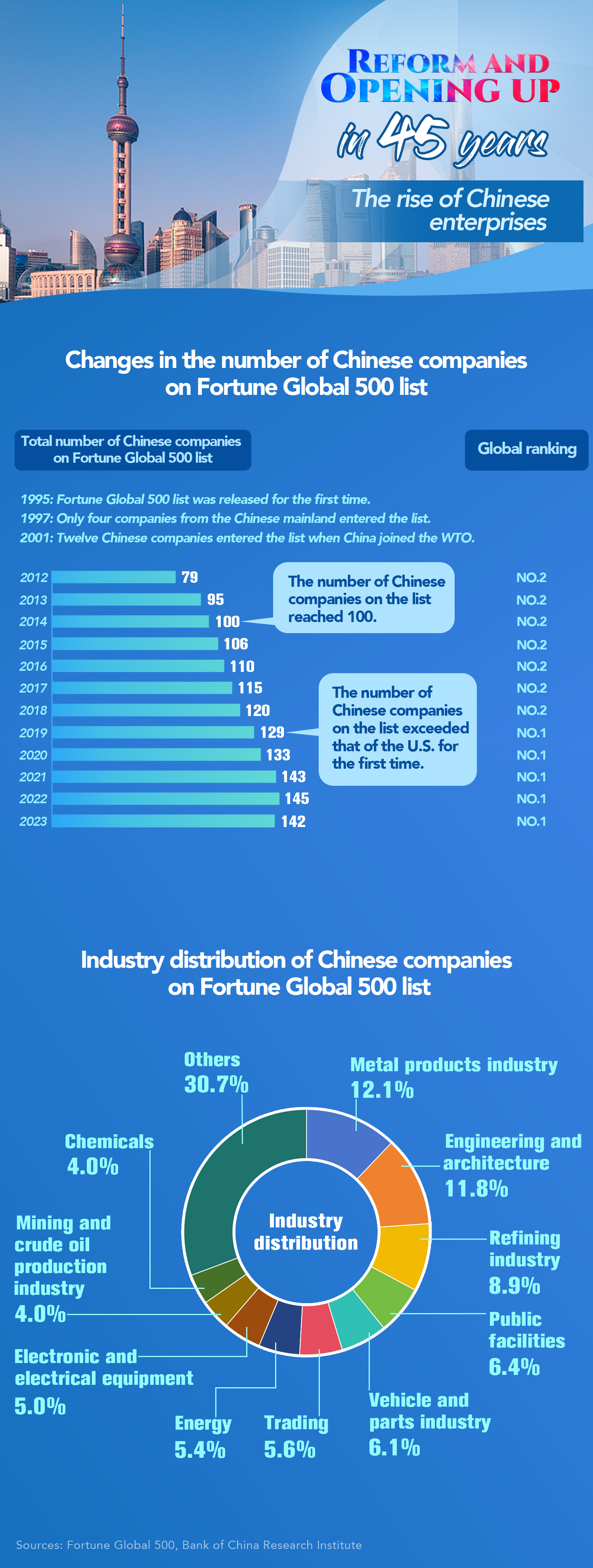 Graphics: The rise of Chinese enterprises in 45 years of reform and opening up