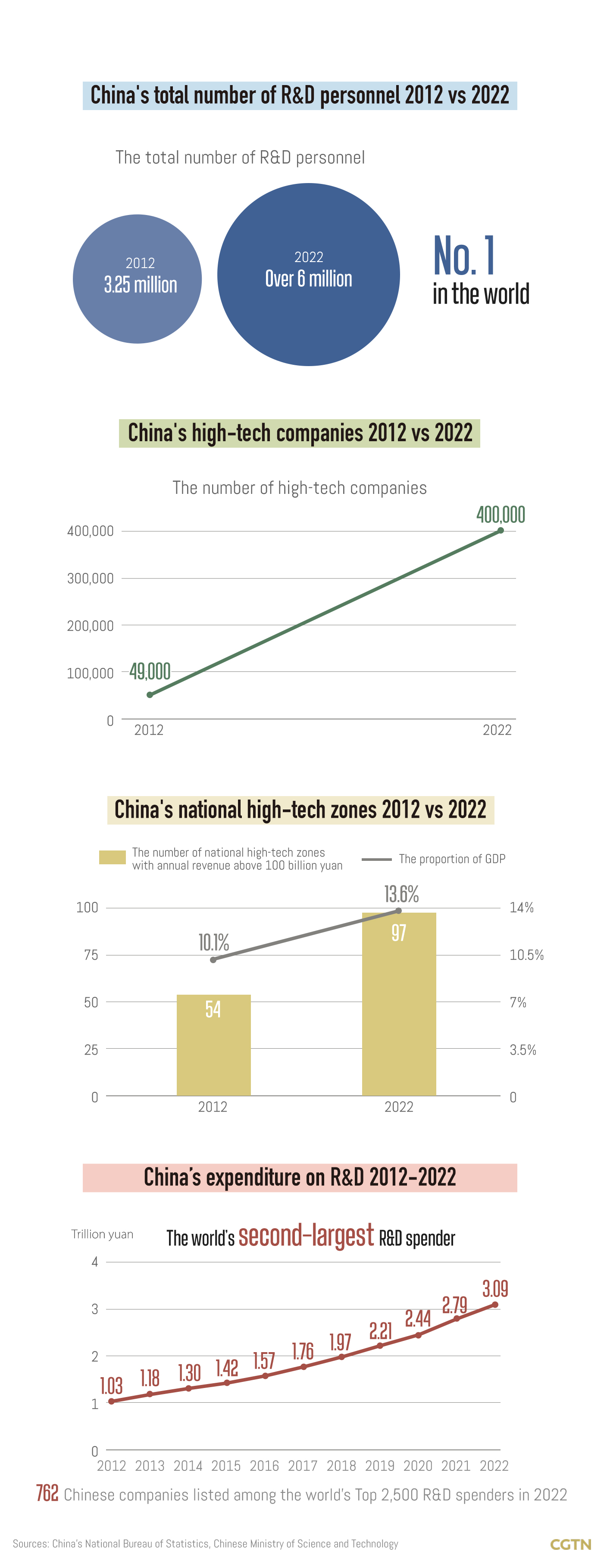 China's tech innovation prospers as nation targets breakthroughs