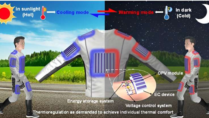An illustration shows how a flexible, self-sustaining solar-powered clothing system that allows the human body to remain within a comfortable temperature range despite fluctuating environmental temperatures works. /Nankai University
