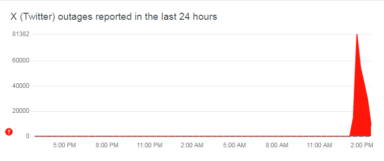 A screenshot from Downdetector.com, when reports of the social media platform X's outage spiked to 81,382 at around 2 p.m., December 21, 2023. 