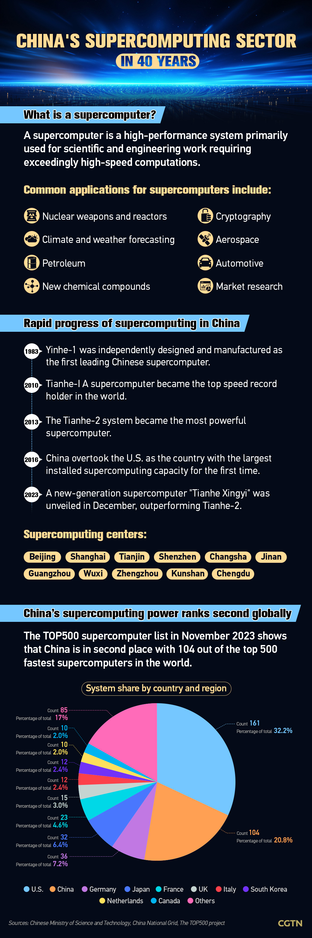 Graphics: China's supercomputing sector in 40 years