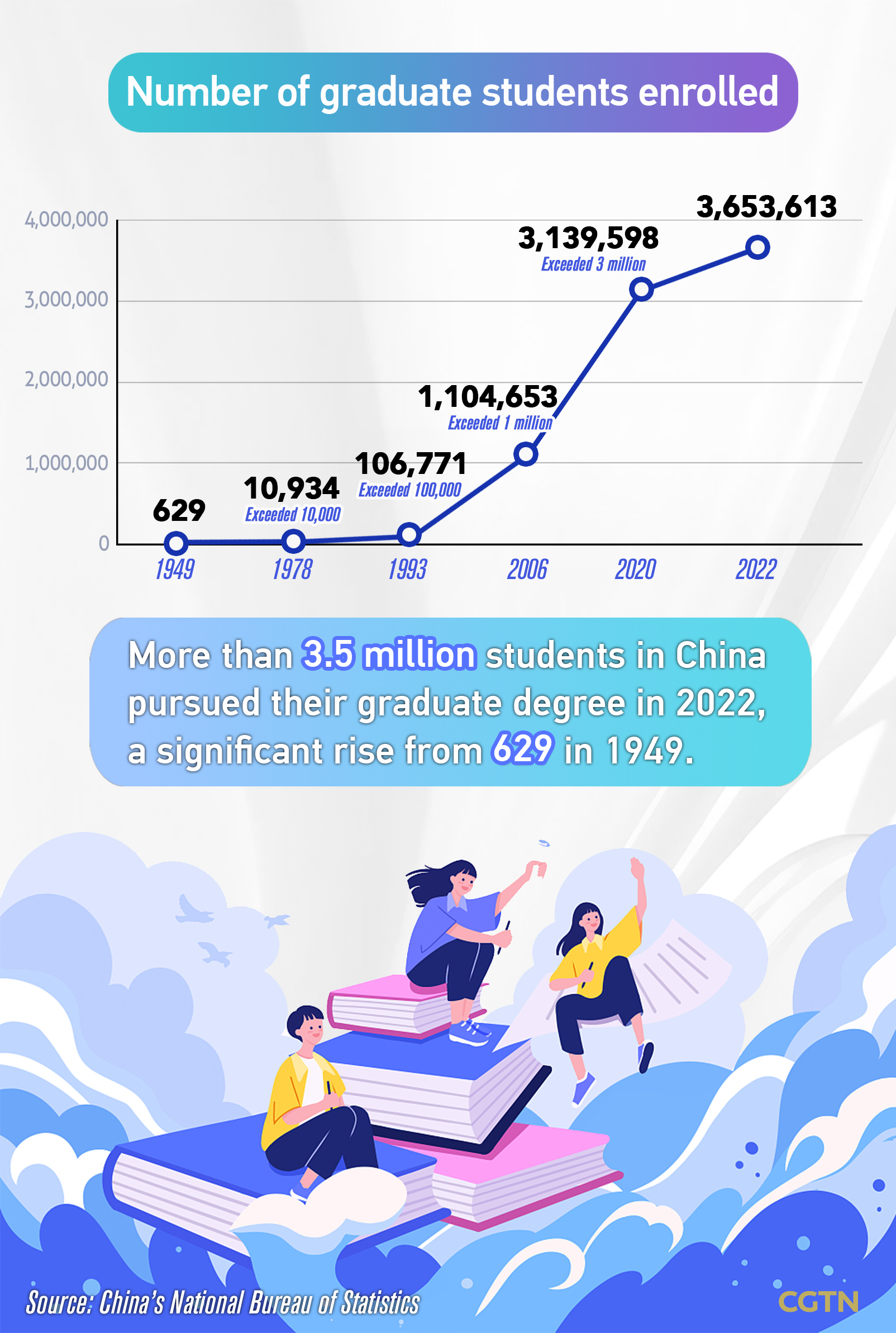 Chart of the day: China's 2024 graduate entrance exam begins
