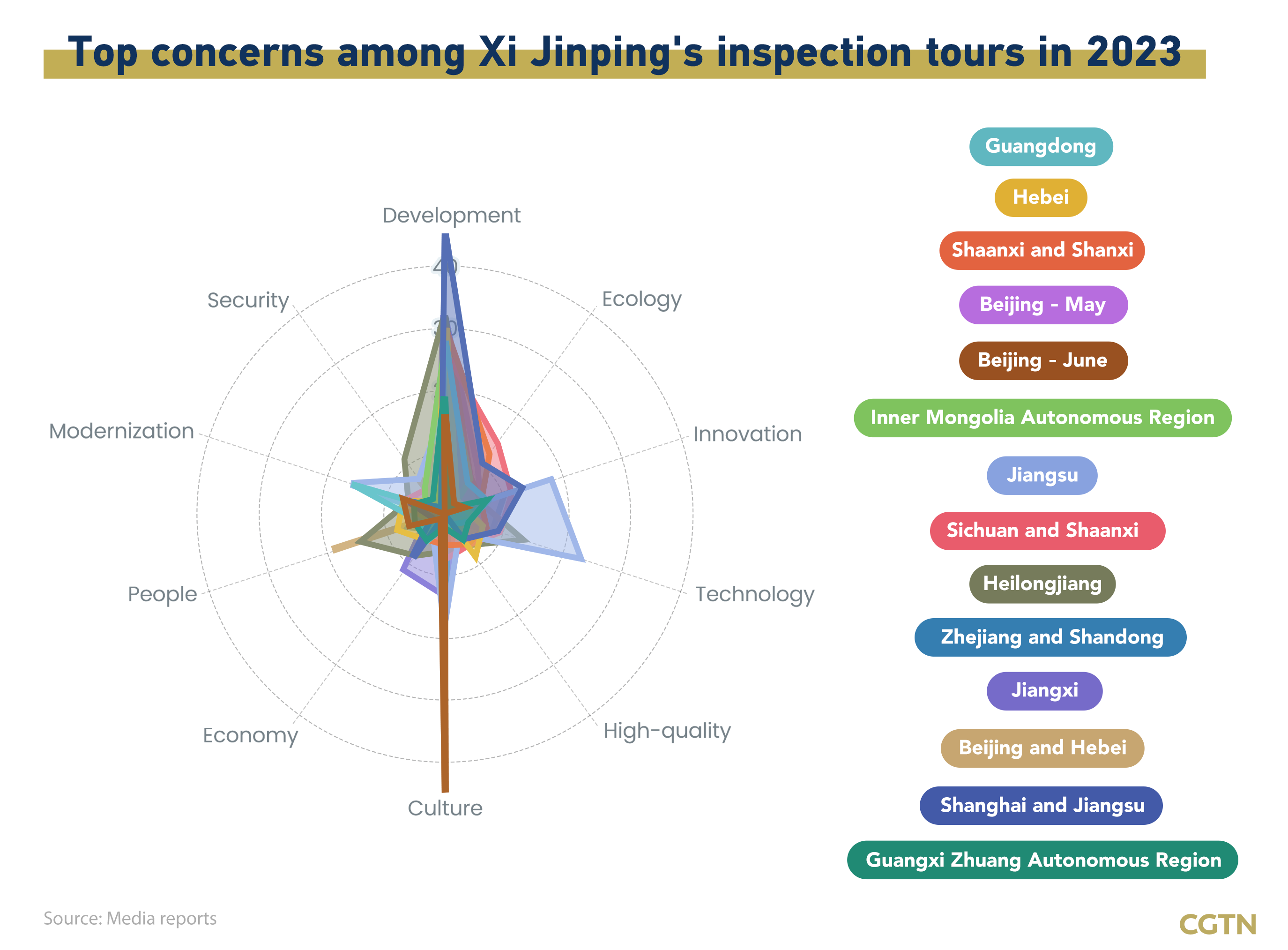 Graphics: Xi Jinping's top concerns in his tours around China in 2023