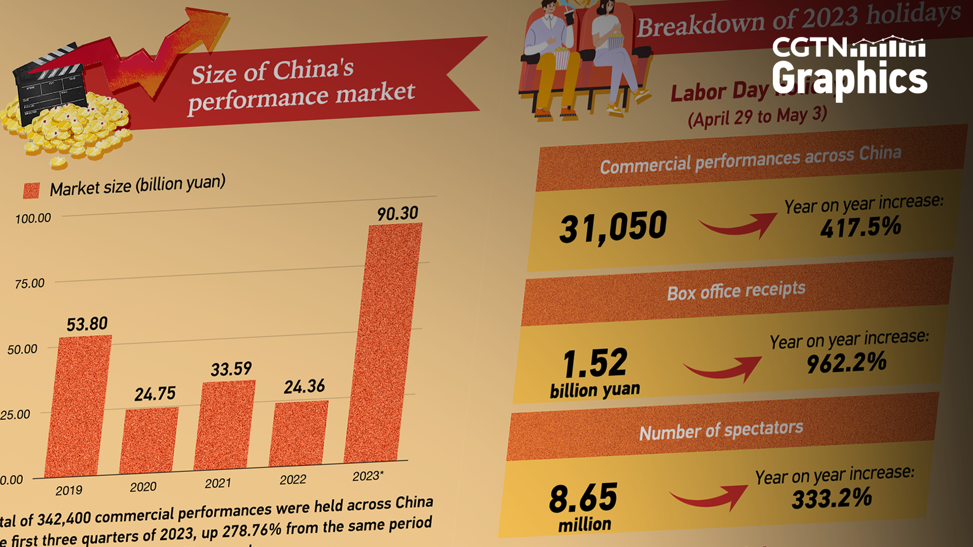 China's entertainment and media industry sees robust growth in 2023