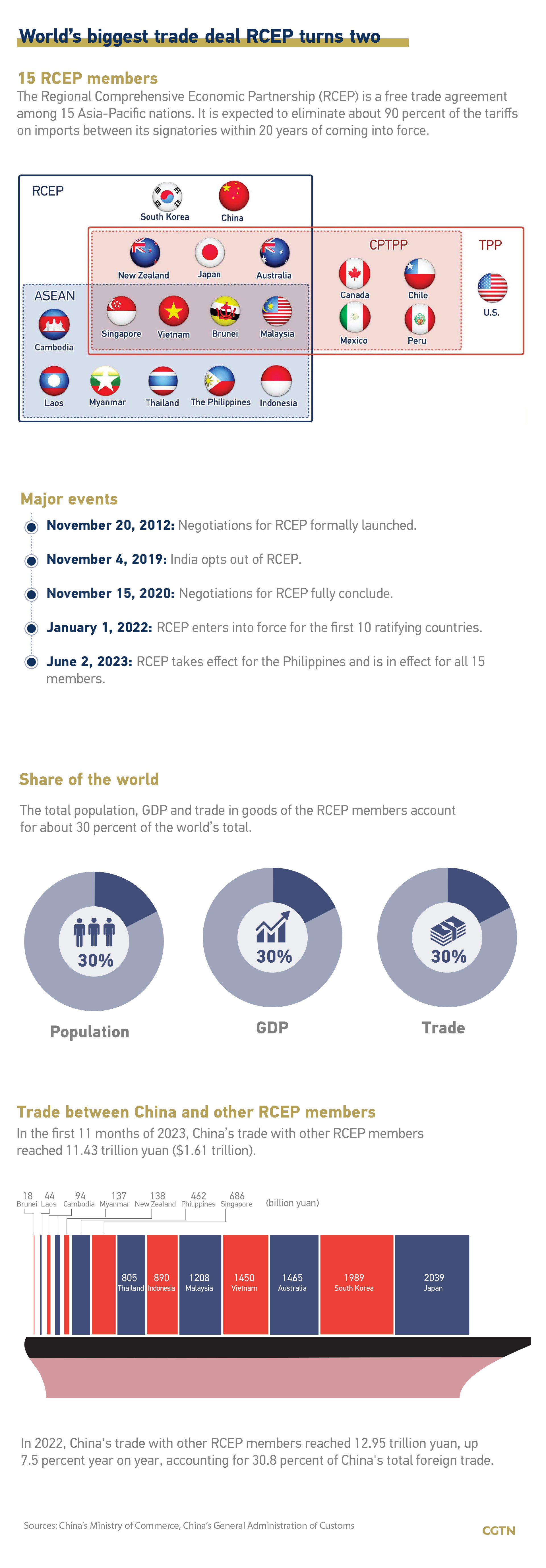 Chart of the Day: World's biggest trade deal RCEP turns two 