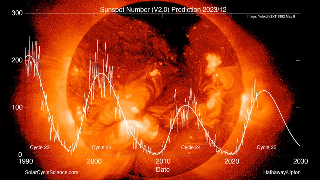 The solar cycles and latest sunspot number prediction. /China Media Group