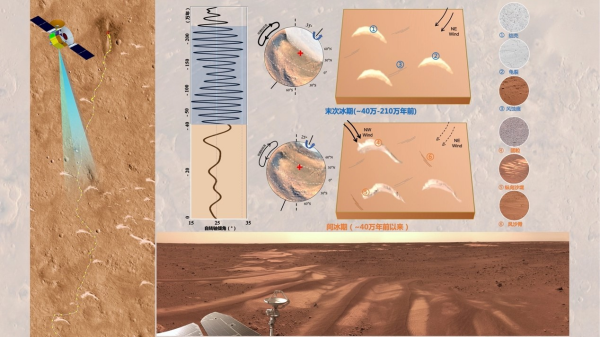 祝融着陆区沙丘检测和沙丘形成模型。  /中国科学院国家天文台
