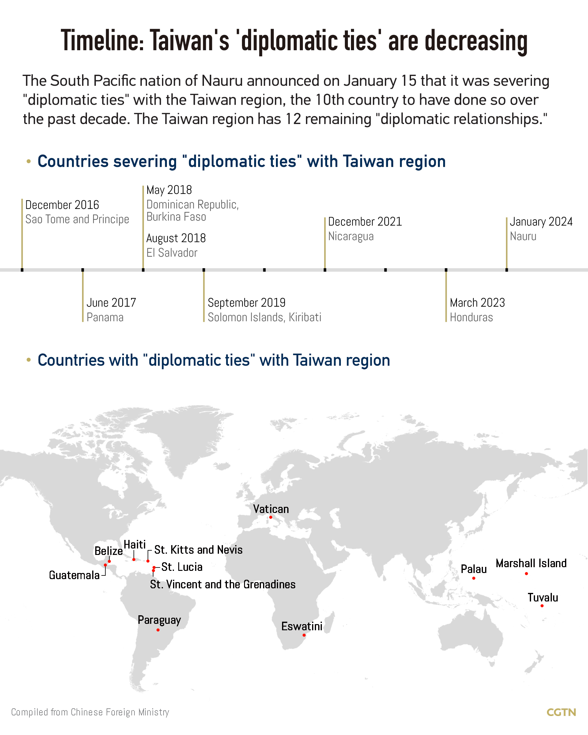 Timeline: Taiwan's 'diplomatic ties' are decreasing