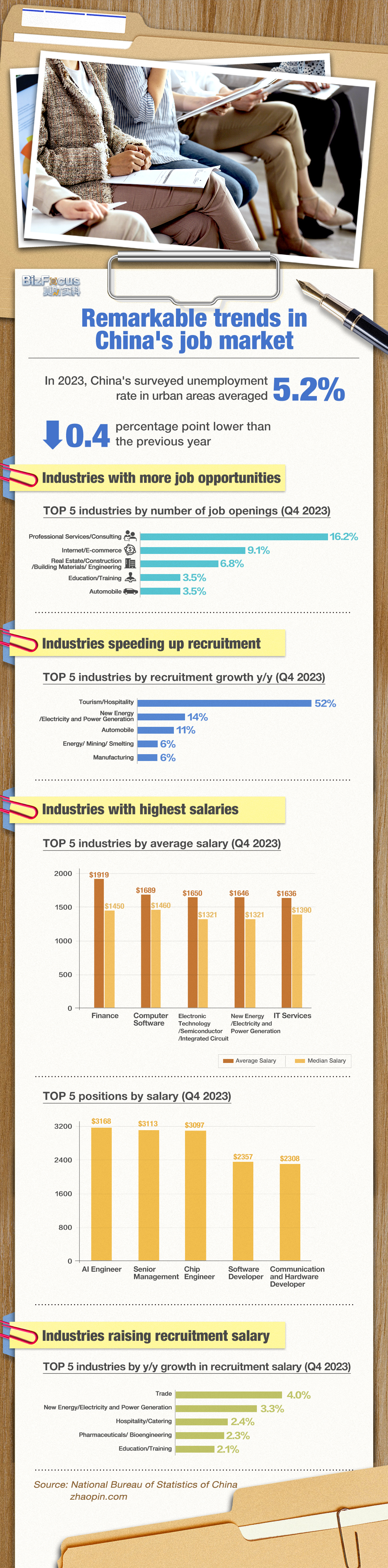 BizDataDive: Trends in China's job market