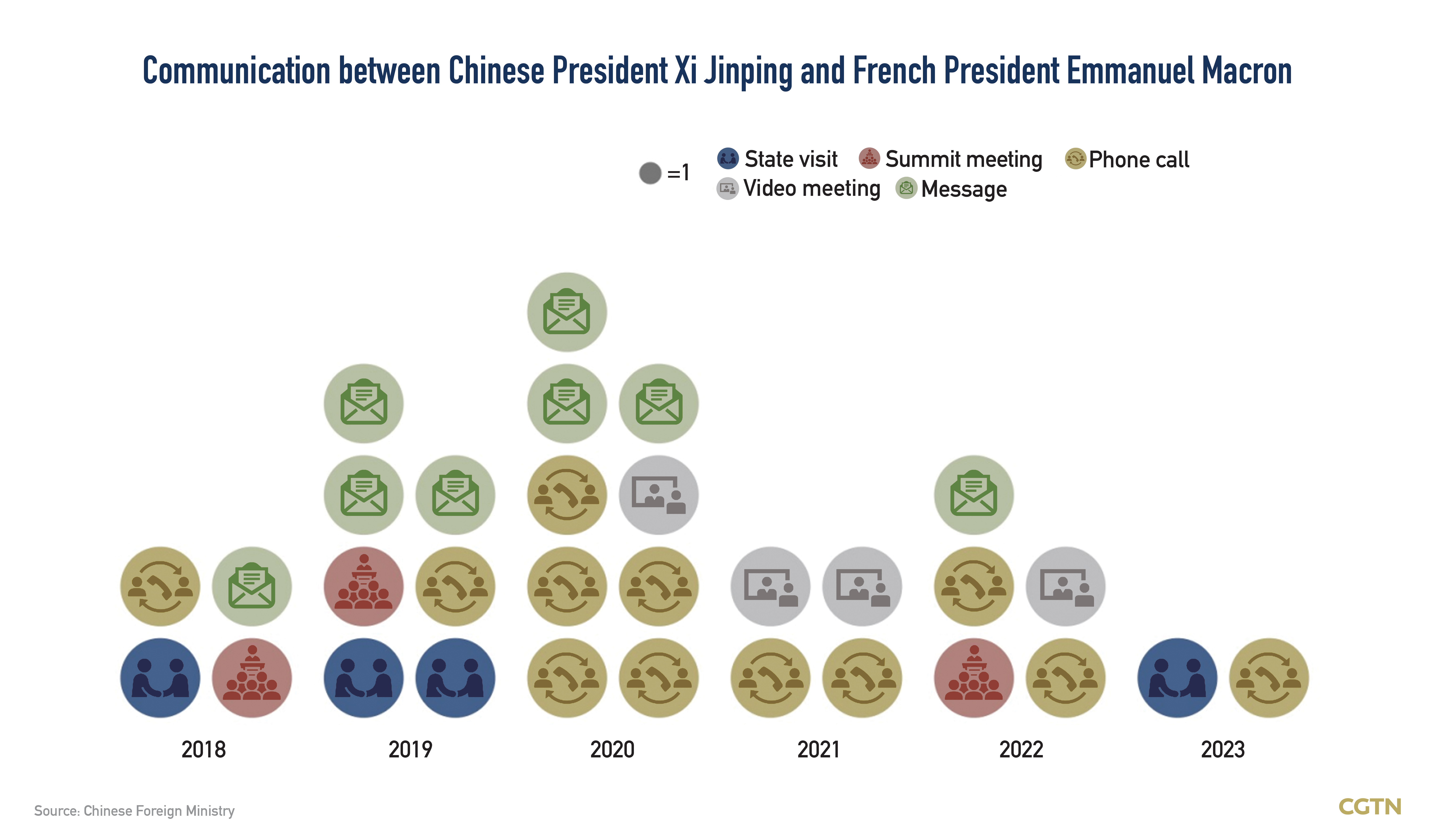Graphics: China, France maintain frequent high-level exchanges