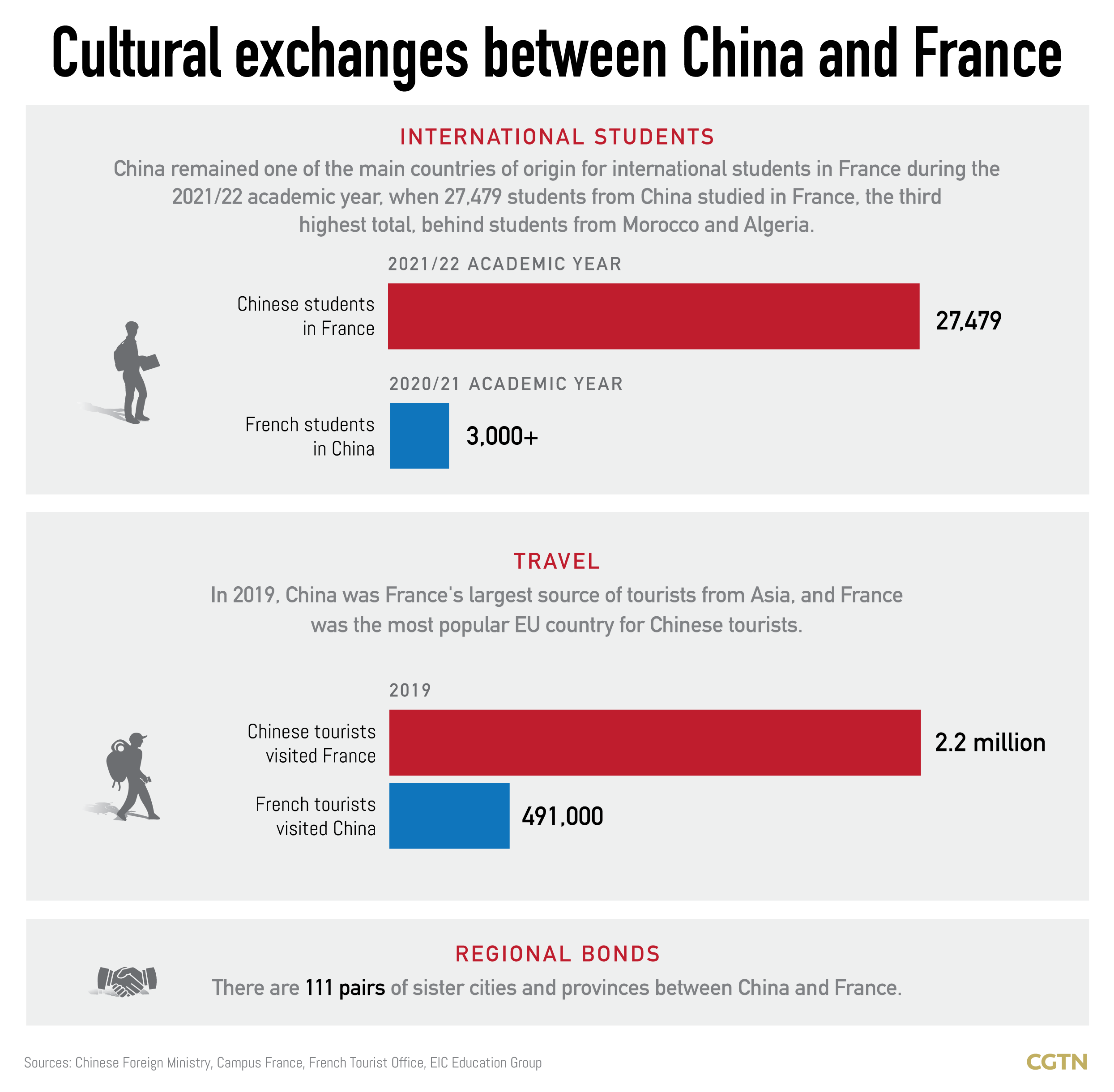 Graphics: China, France celebrate 60th anniversary of diplomatic ties