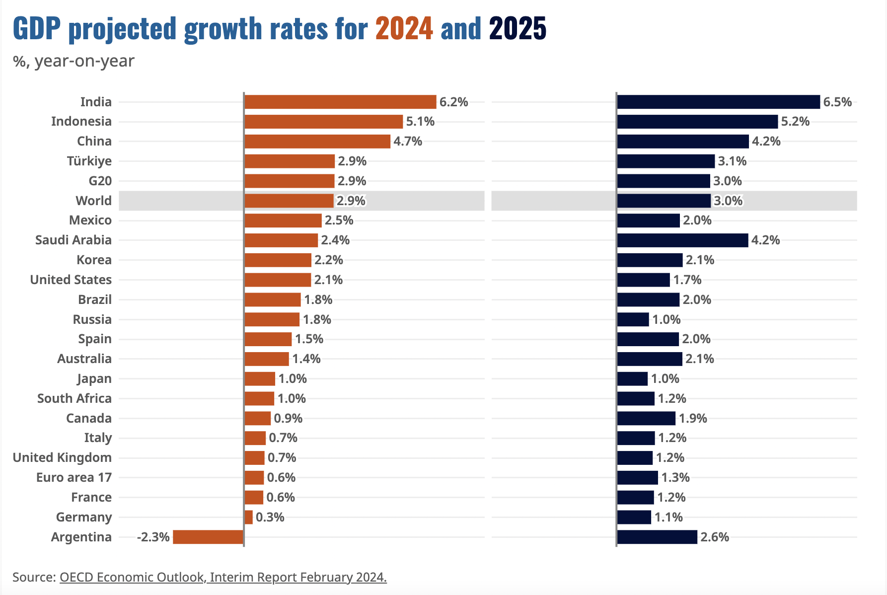 A chart for projected GDP growth rates for 2024 and 2025 from the February economic outlook report by the Organisation for Economic Co-operation and Development (OECD). /OECD
