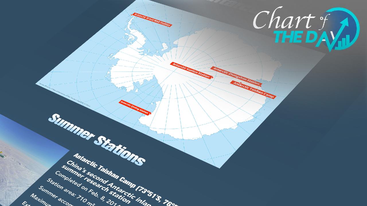 Infographic of the Day: A Decade at China's Taishan Station in Antarctica