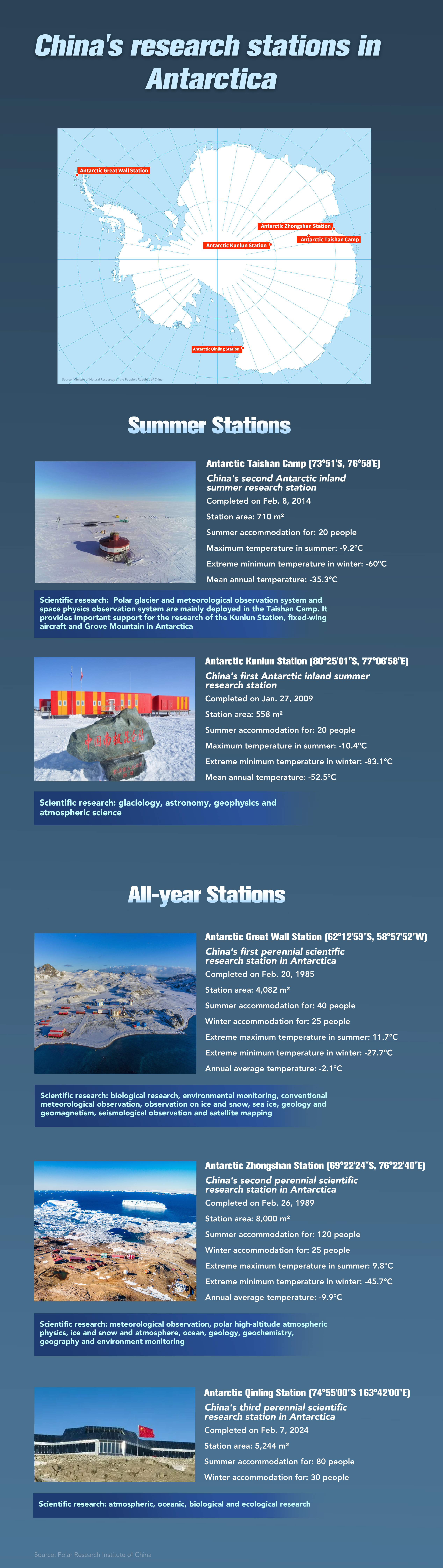 Chart of the Day: 10 years at China's Antarctic Taishan Station