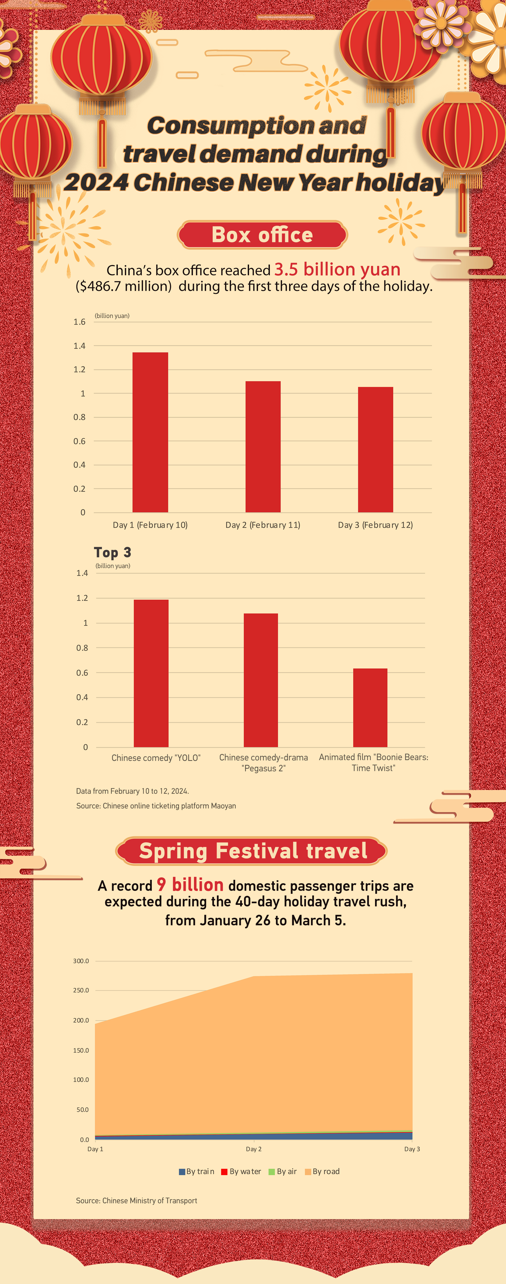Chart of the Day: Consumption and travel boom in Chinese New Year holiday