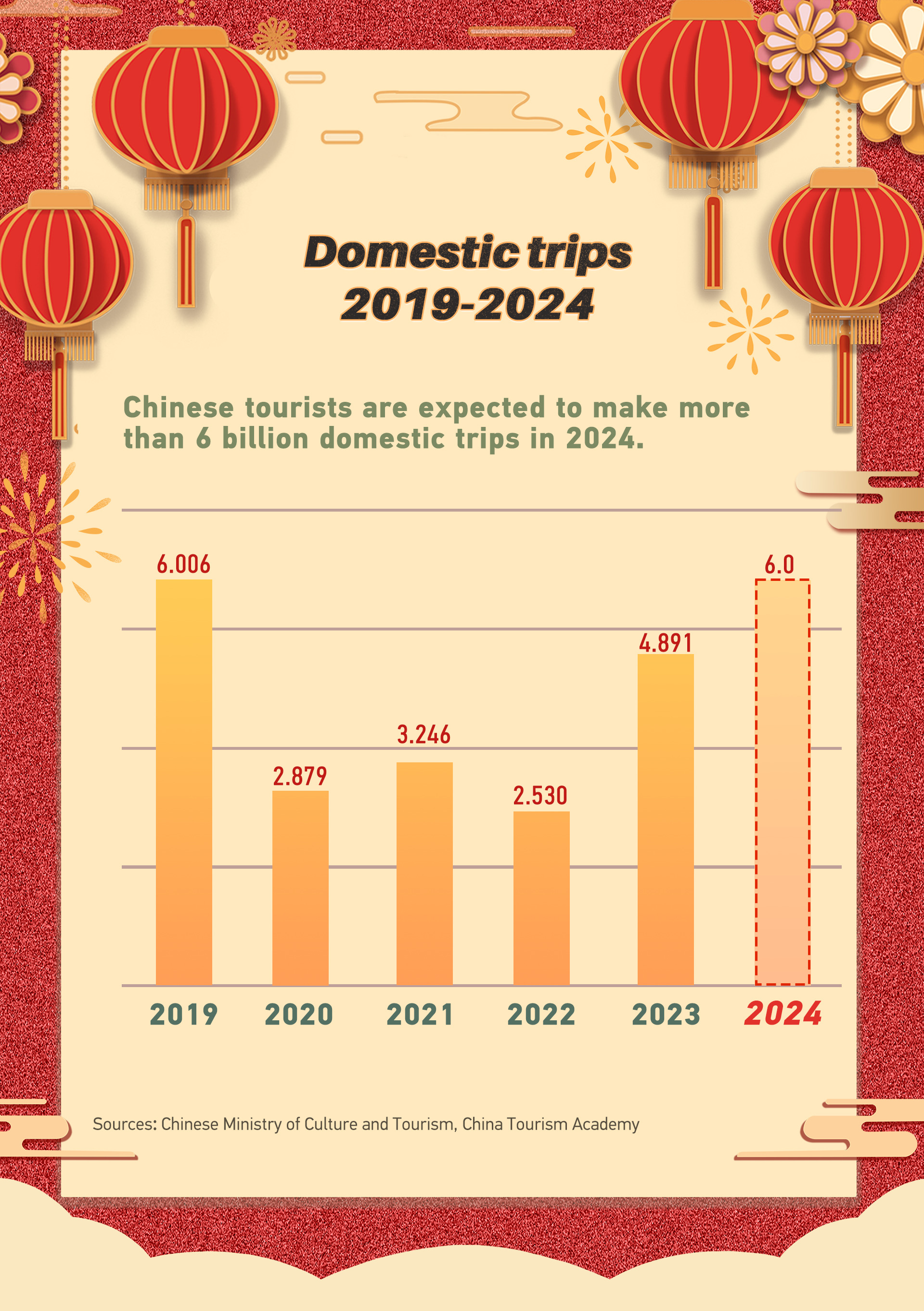 Spring Festival travel surge sets promising tone for Chinese tourism