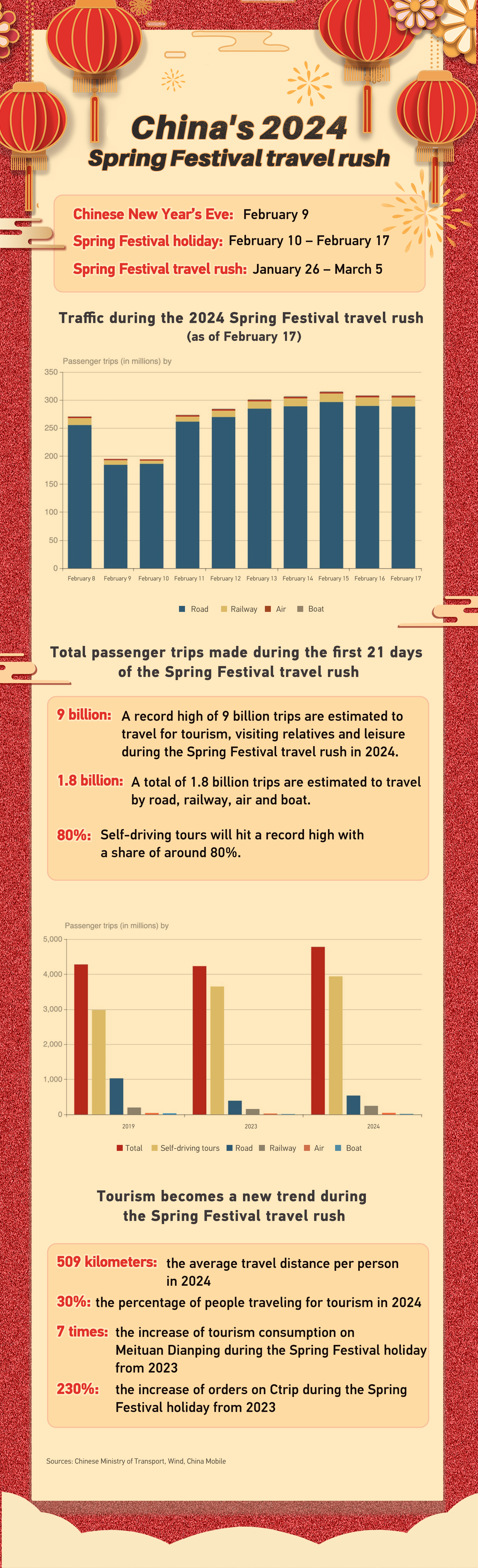 Graphics: China sees robust travels during Spring Festival holiday