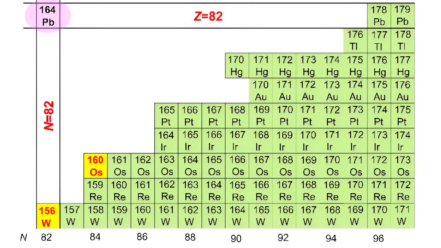 Position of the new isotopes, osmium-160 and tungsten-156, on the chart of nuclides. /Yang Huabin via Phys.org