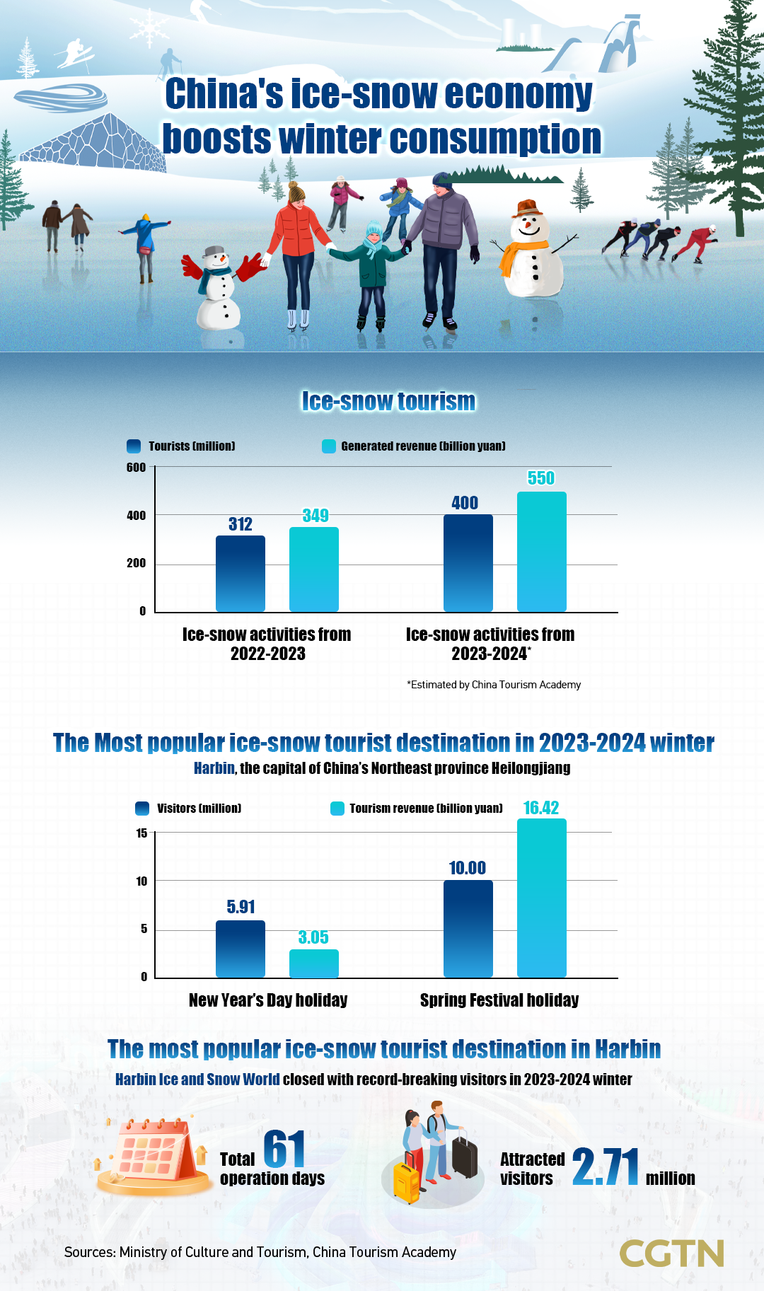 Graphics: Booming ice-snow industry boosts winter consumption