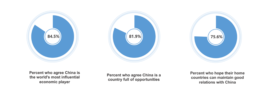 CGTN polls on China's economy III: The next 'China' is still China!