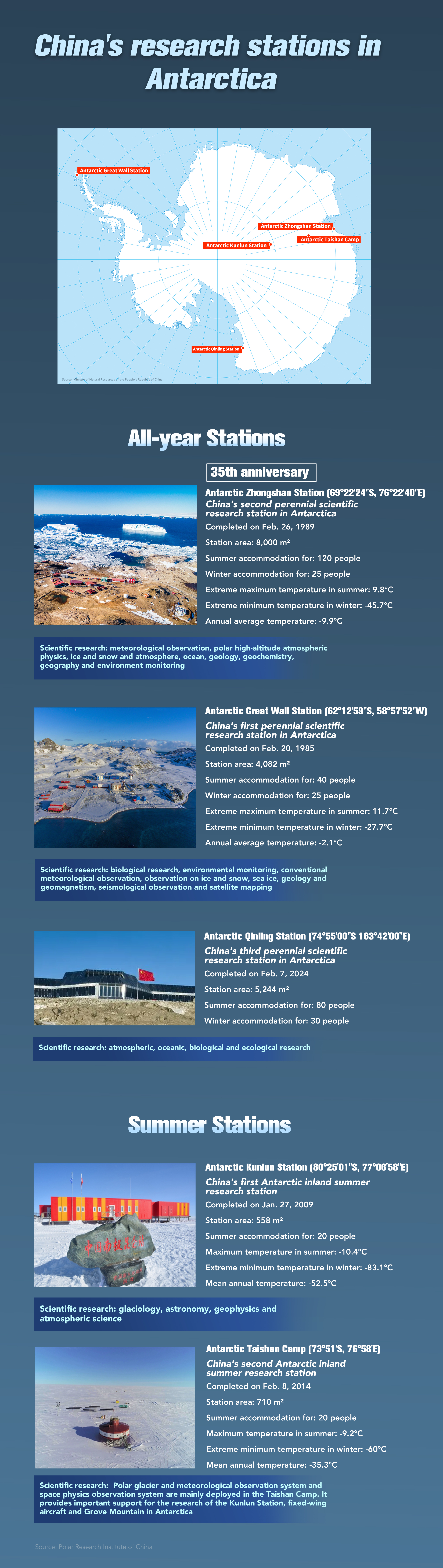 Chart of the Day: 35 years of China's Antarctic Zhongshan Station