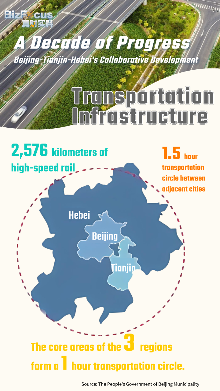 Beijing-Tianjin-Hebei region makes strides in integrated development