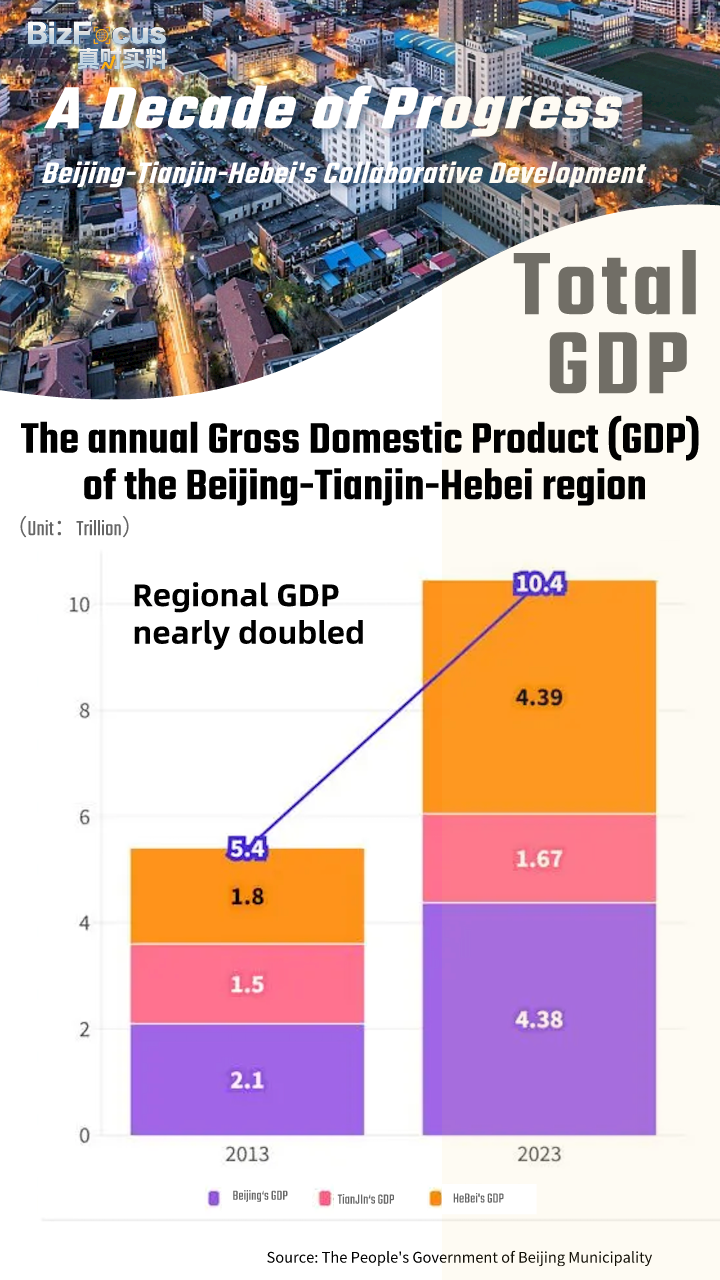Beijing-Tianjin-Hebei region makes strides in integrated development