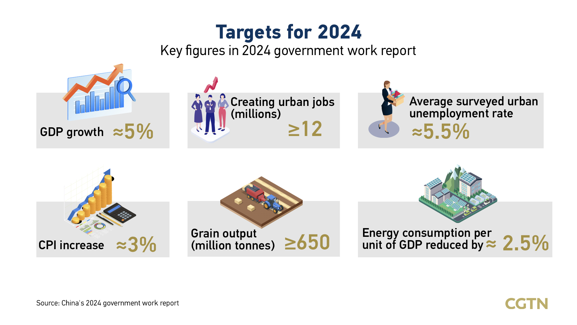 Graphics: Key figures in China's 2024 government work report
