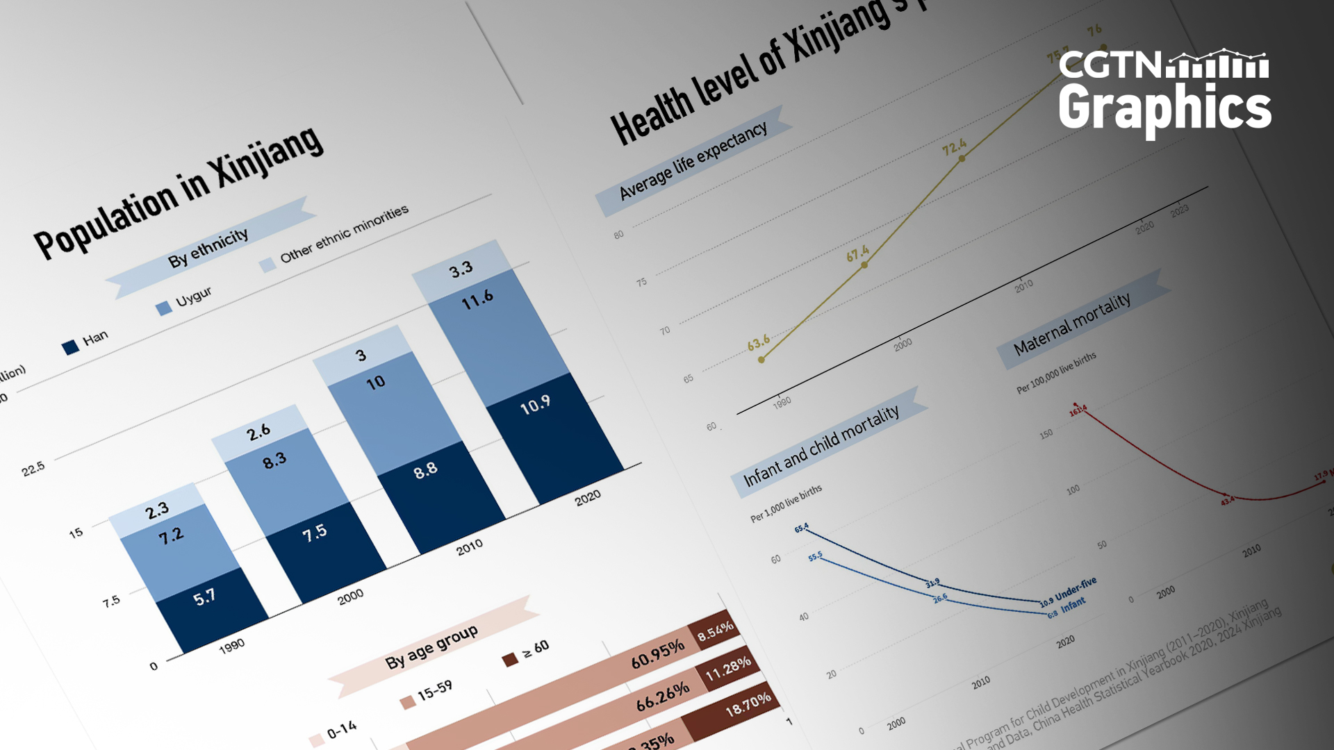Sustained population growth and health advancements in Xinjiang