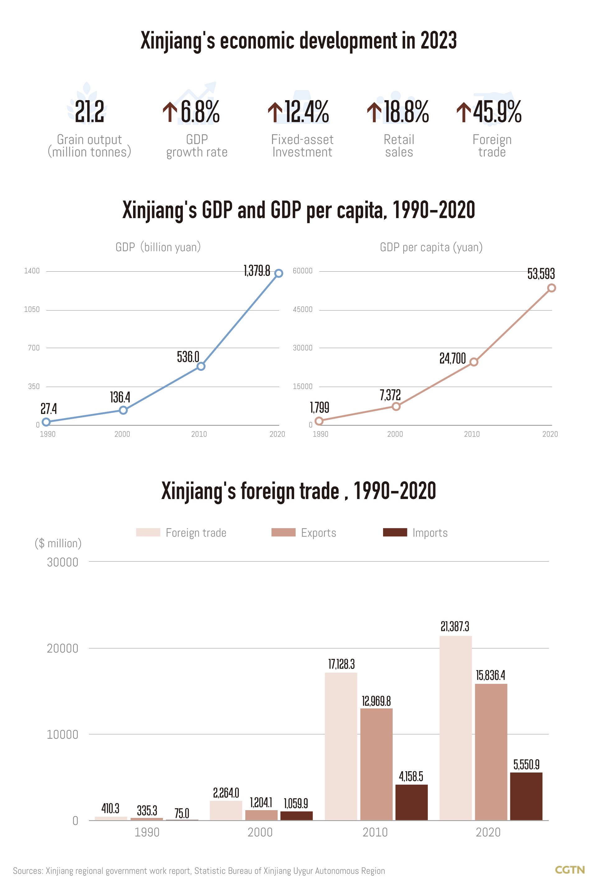 Graphics: High-quality economic development in Xinjiang