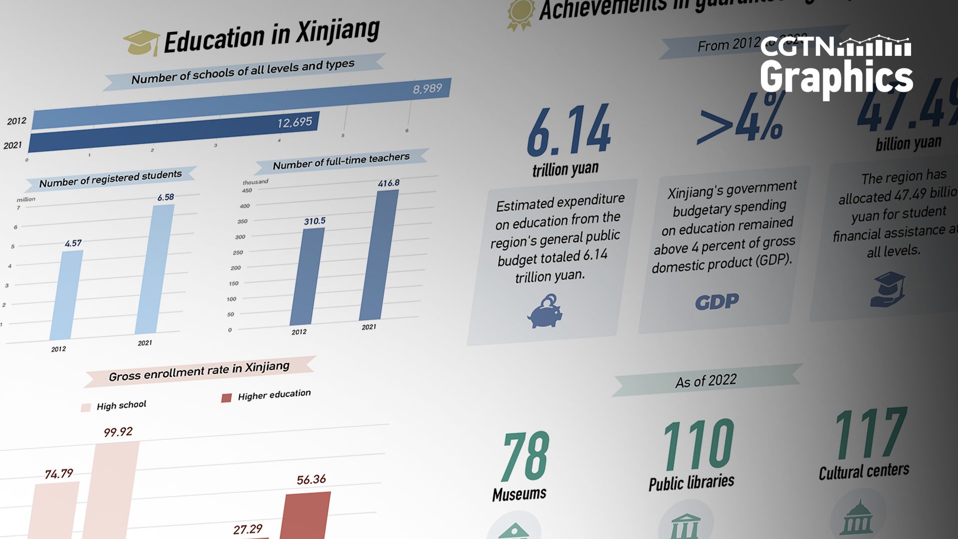 Graphics: Sustainable educational development in Xinjiang