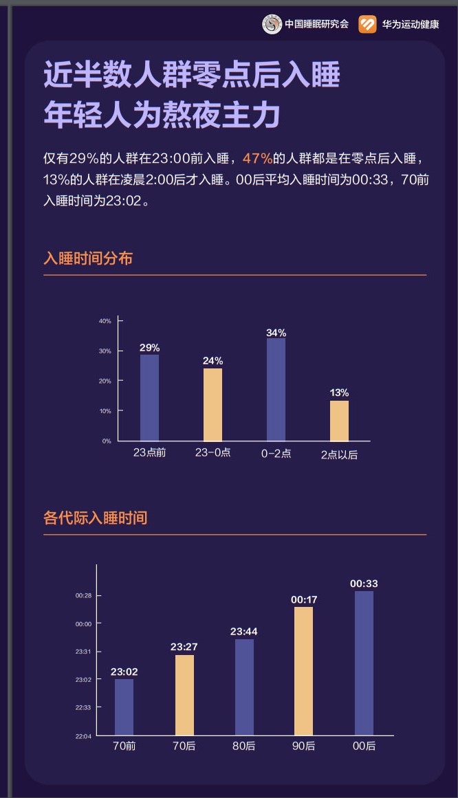 A page of a white paper report on Chinese people's sleep habits, released on March 16, 2024 at a press conference held by the Chinese Sleep Research Society. /Photo provided to CGTN