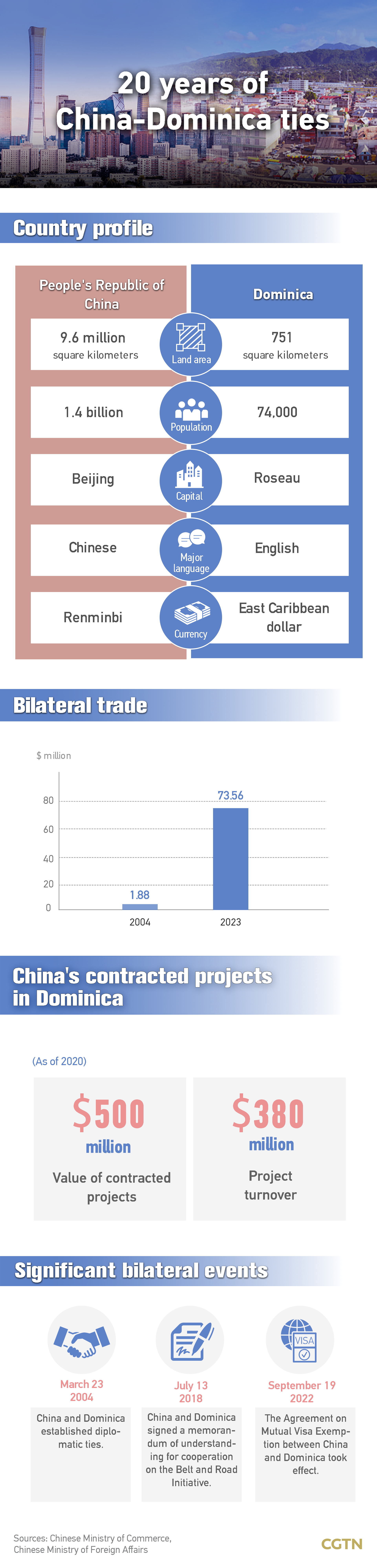 Chart of the Day: China and Dominica celebrate 20 years of diplomatic ties