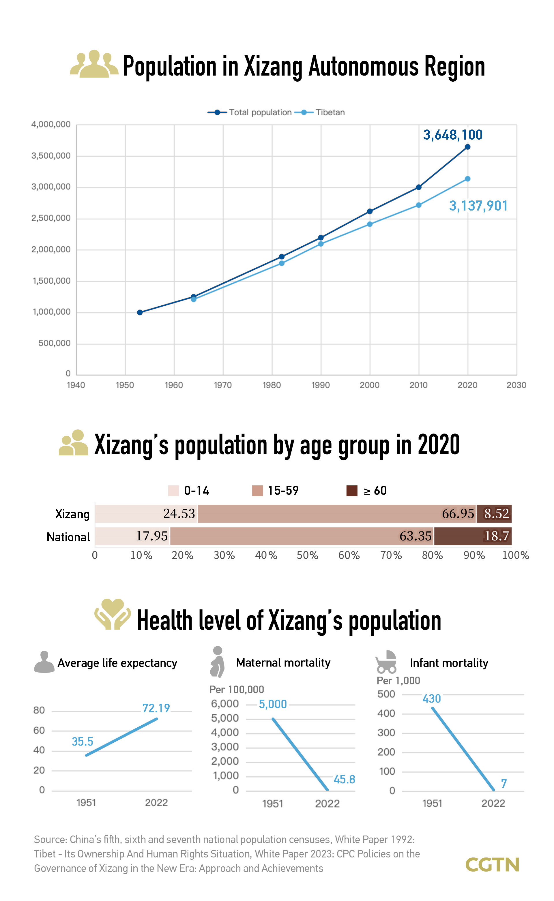 Graphics: A closer look at Xizang's demographic trends