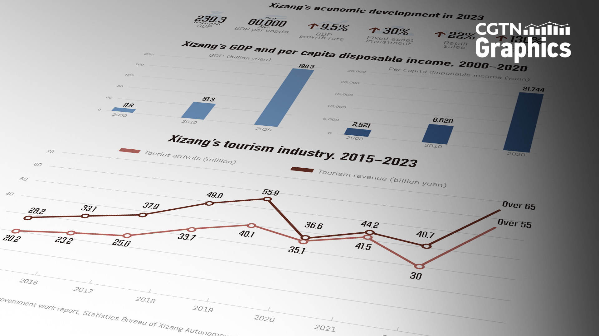 Graphics: Rapid economic development in Xizang