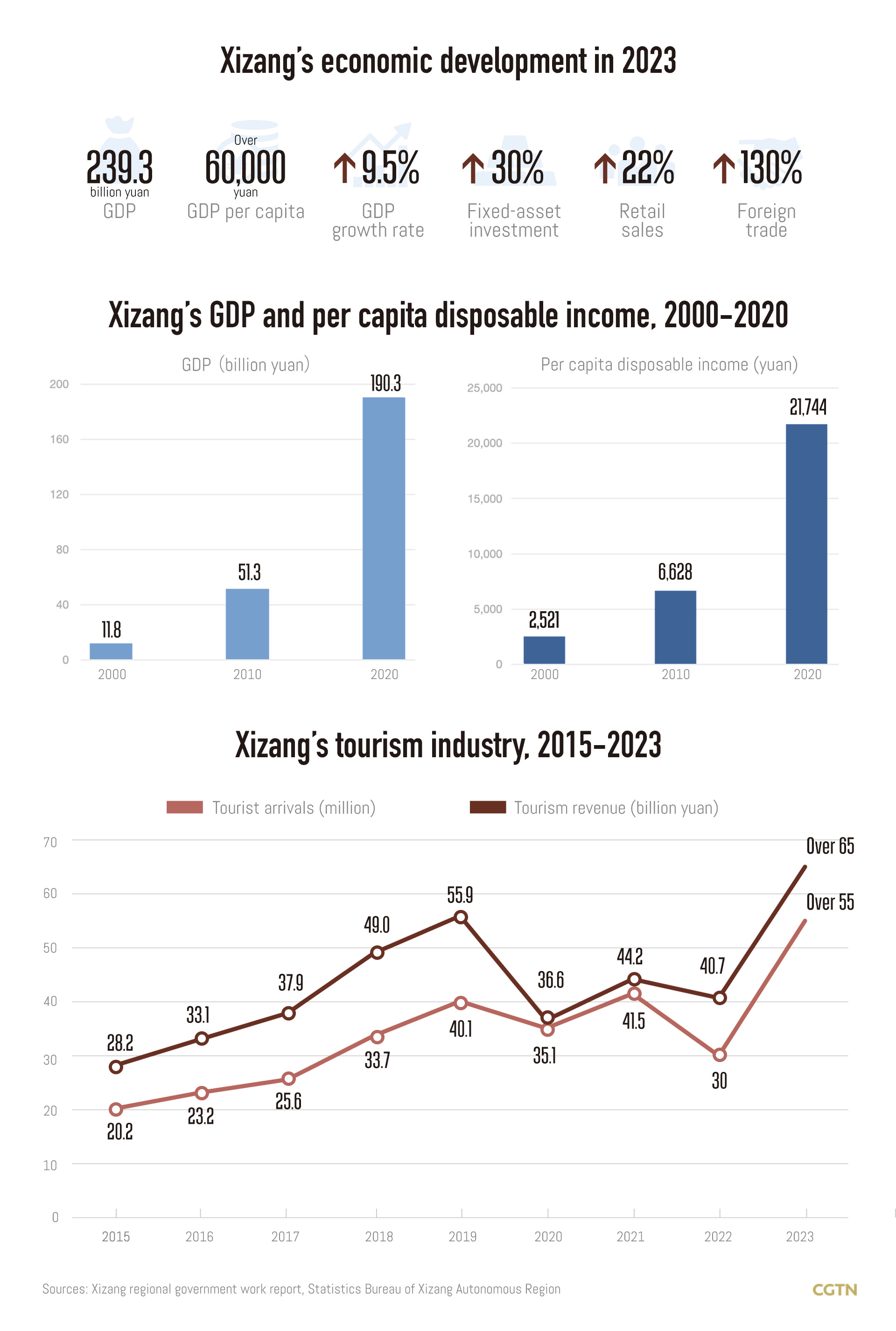Graphics: Rapid economic development in Xizang