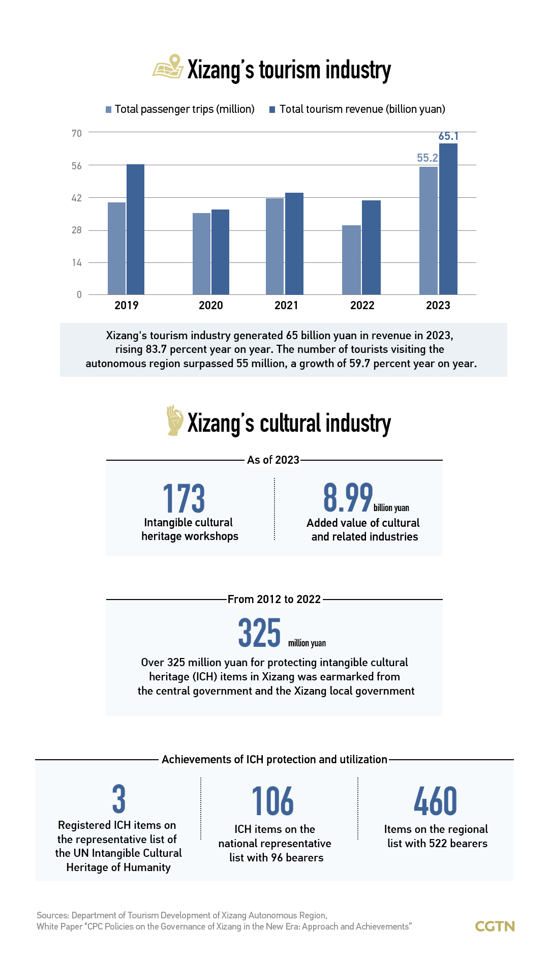Graphics: Xizang undergoes rapid development in cultural protection and tourism