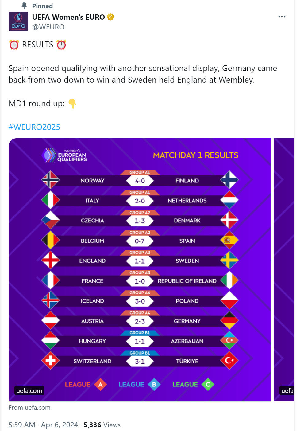 UEFA Women's EURO's tweet on April 6 about Matchday 1 results. /@WEURO
