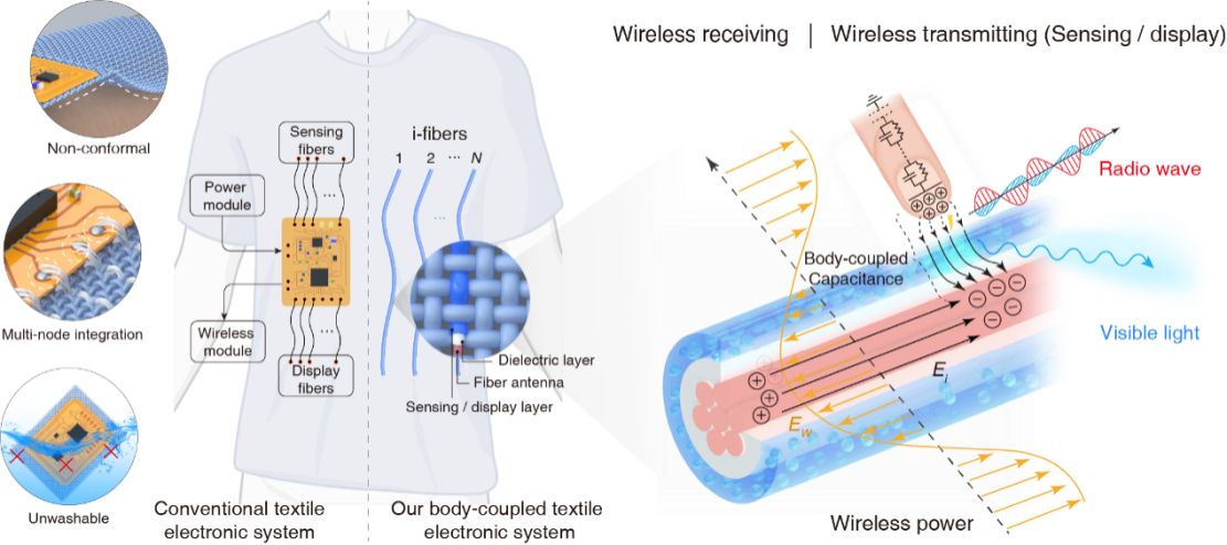 A comparison of the new body-coupled fiber versus the traditional electronic clothes (L); The composition of the new layered fiber (R). /Donghua University
