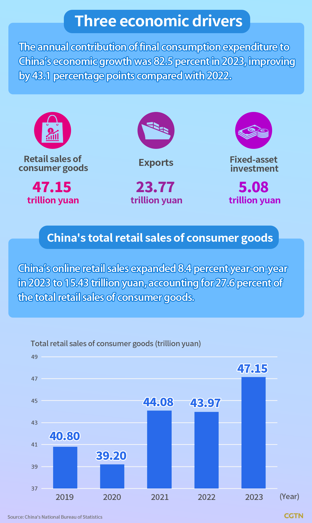 Graphics: Resilience and potential of China's consumer market