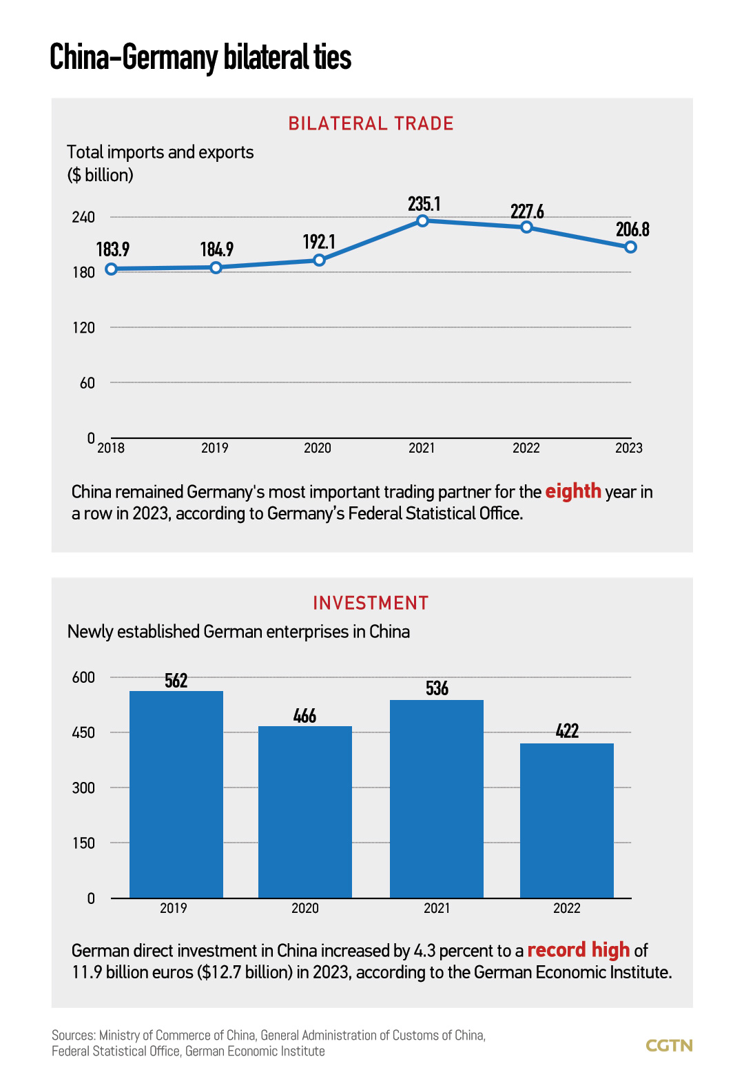 Graphics: China and Germany benefit from strengthened bilateral ties